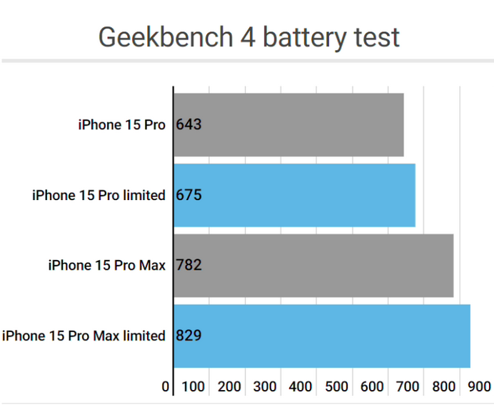 环江apple维修站iPhone15Pro的ProMotion高刷功能耗电吗