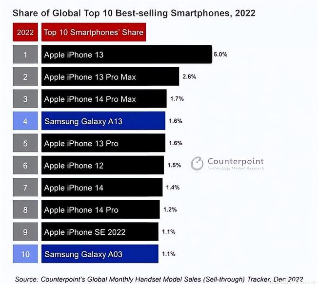 环江苹果维修分享:为什么iPhone14的销量不如iPhone13? 