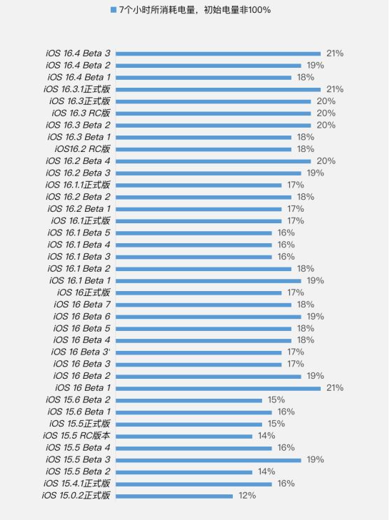 环江苹果手机维修分享iOS 16.4 Beta 3续航跑分等测试结果汇总 