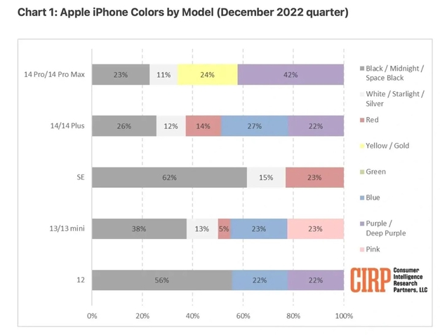 环江苹果维修网点分享：美国用户最喜欢什么颜色的iPhone 14？ 