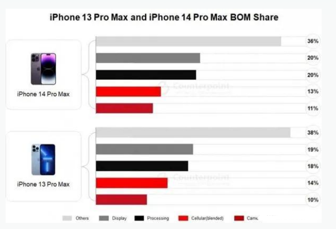 环江苹果手机维修分享iPhone 14 Pro的成本和利润 