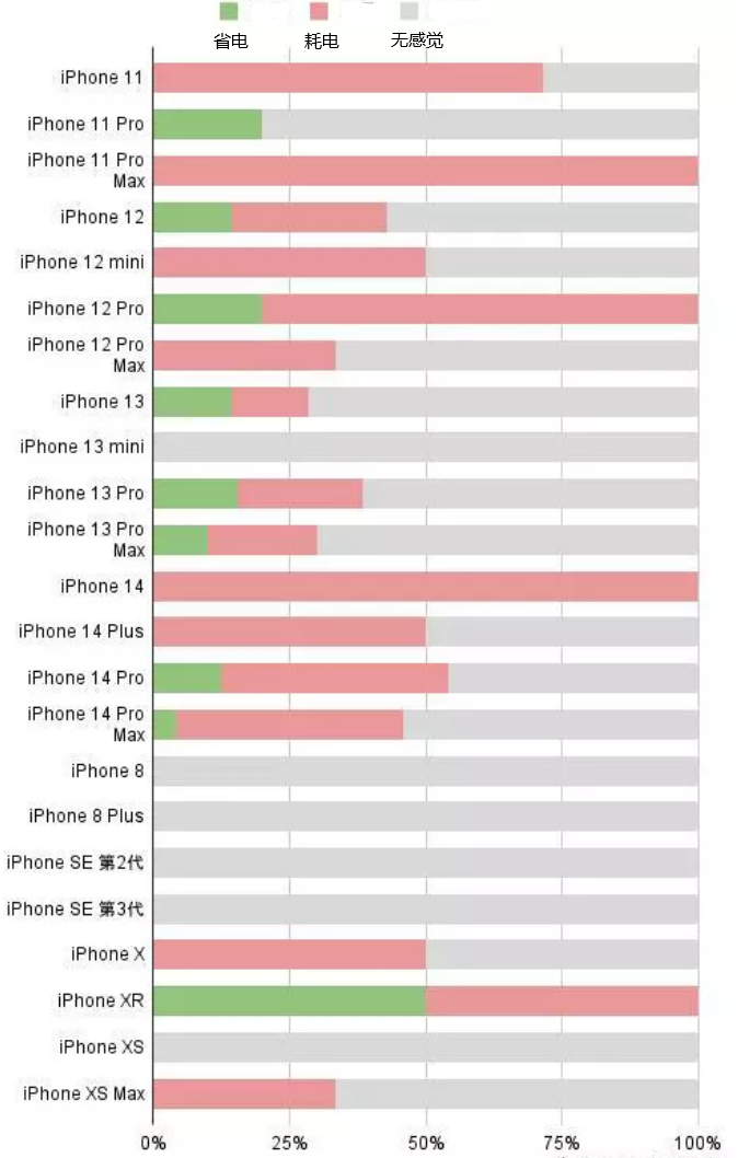 环江苹果手机维修分享iOS16.2太耗电怎么办？iOS16.2续航不好可以降级吗？ 