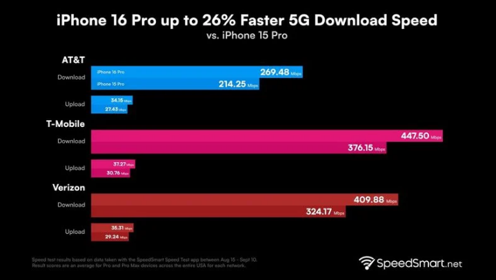 环江苹果手机维修分享iPhone 16 Pro 系列的 5G 速度 